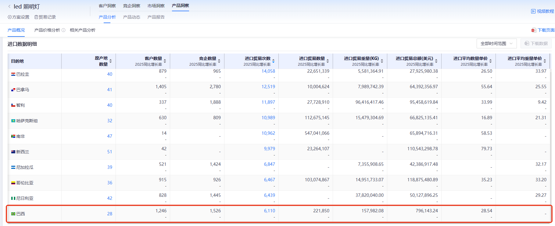 巴西海关数据,海关数据,凯发K8天生赢家一触即发海关数据